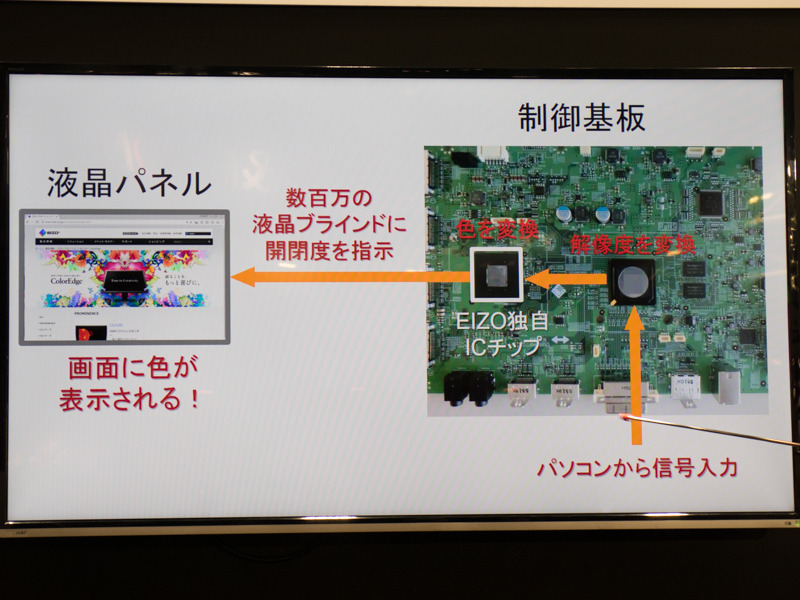 制御基板上にあるEIZO独自の色処理チップ。