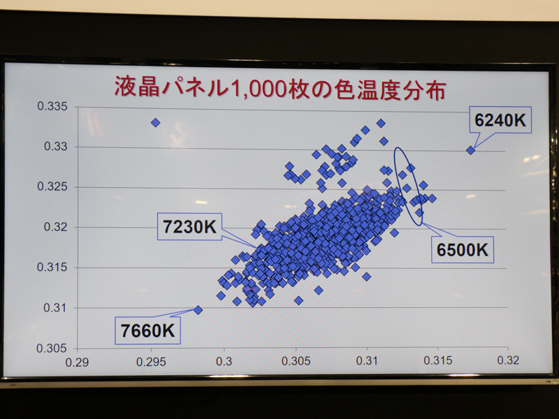とある機種の液晶パネルに関する調整前の色温度分布。
