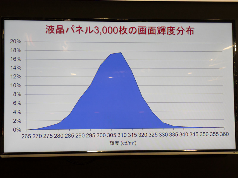 同じく液晶パネル3,000枚の調整前画面輝度分布。