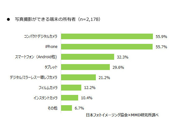 写真撮影ができる端末の所有者（画像提供：MMD研究所）		スマートフォンでの写真撮影、プリントに関するユーザー調査