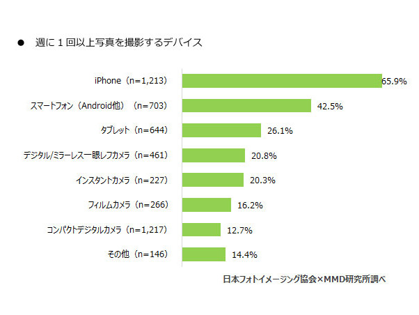 週に1回以上写真を撮影するデバイス（画像提供：MMD研究所）