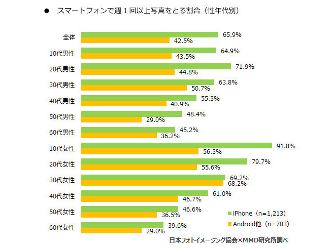 スマートフォンで週1回以上写真をとる割合（画像提供：MMD研究所）