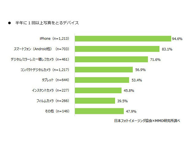 半年に1回以上写真をとるデバイス（画像提供：MMD研究所）