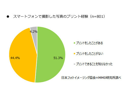 スマートフォンで撮影した写真のプリント経験（画像提供：MMD研究所）