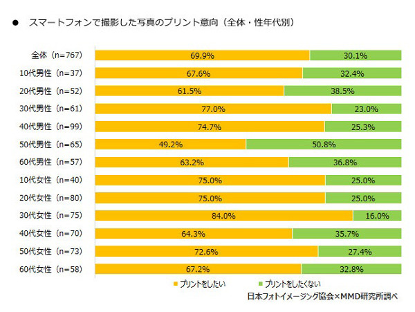 スマートフォンで撮影した写真のプリント意向（全体・性年代別）（画像提供：MMD研究所）