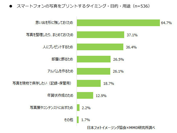 スマートフォンの写真をプリントするタイミング・目的・用途（画像提供：MMD研究所）