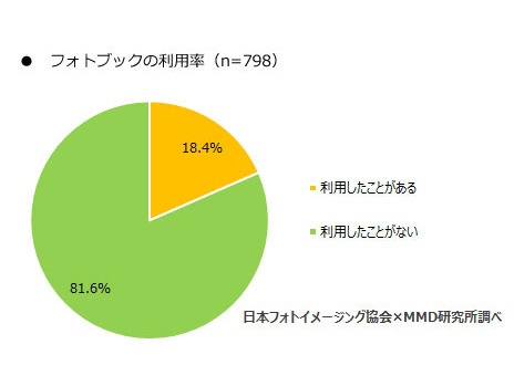 フォトブックの利用率（画像提供：MMD研究所）