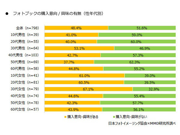 フォトブックの購入意向/興味の有無（性年代別）（画像提供：MMD研究所）