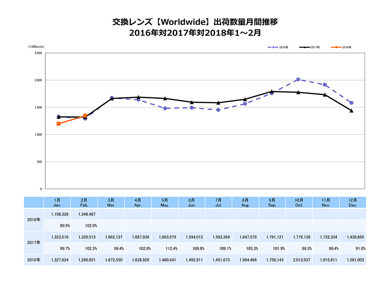 出典：一般社団法人カメラ映像機器工業会（CIPA）
