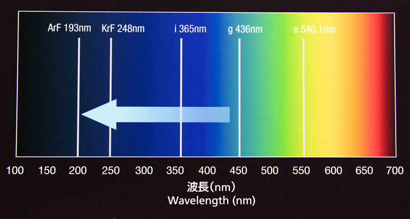 可視光線（380～780nm）の範囲を超える短波長が紫外線、長波長が赤外線。