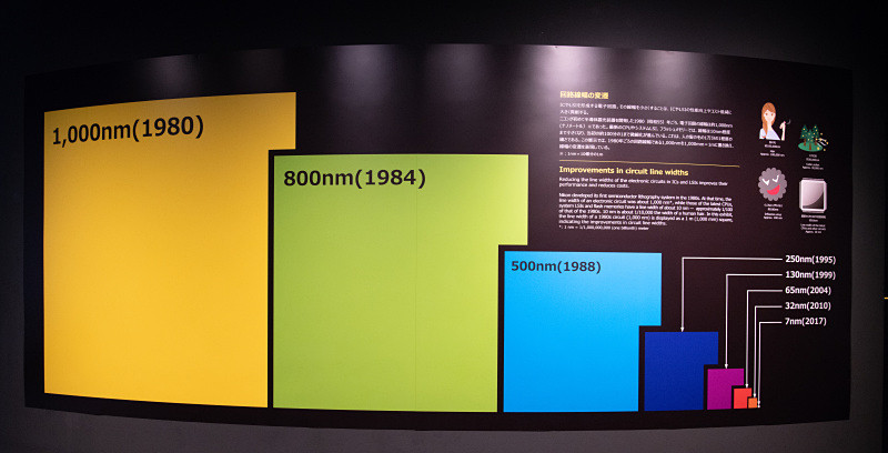 企画展の壁に描かれた1,000nm〜7nmのイメージ図。1,000nmを縦1m×横1mに拡大し、IC集積度の進化を感じられる。