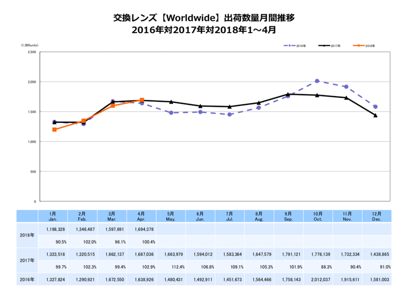 出典：一般社団法人カメラ映像機器工業会（CIPA）