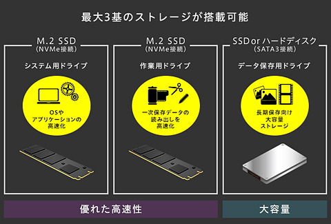マウスコンピューター、512GB SSDを2基搭載した17.3型ノートPC
