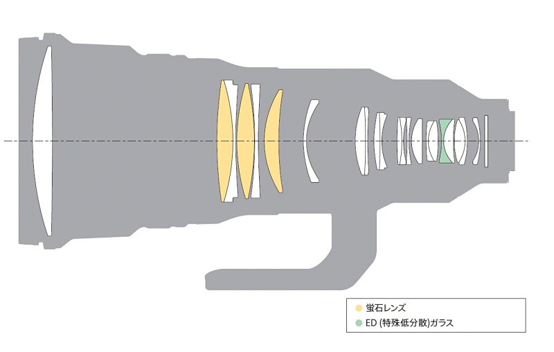 レンズ構成は17群23枚（フィルター1枚を含む）。