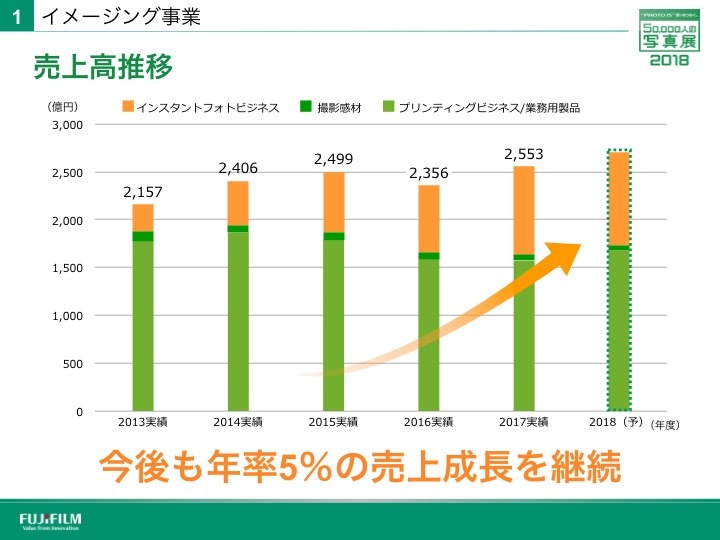 イメージング事業の売上高推移（富士フイルム株式会社提供）
