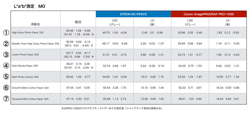 L*a*b*測定の結果。<span class="fnt-85">クリックすると拡大します。</span>