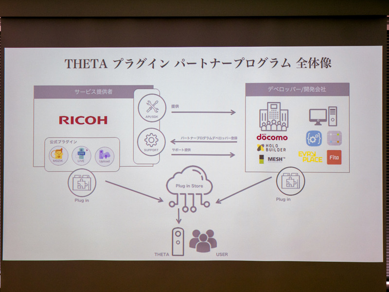 THETA プラグイン パートナープログラムの仕組み。