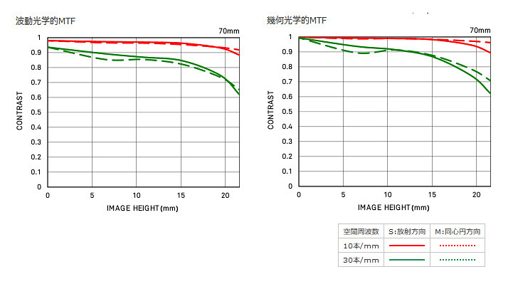 MTF図（絞り開放時）