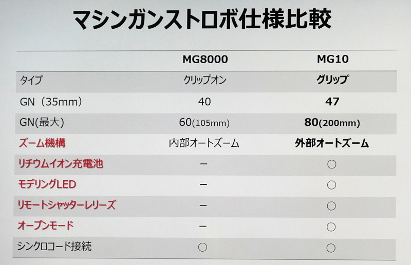 旧モデル「MG8000」との仕様比較。