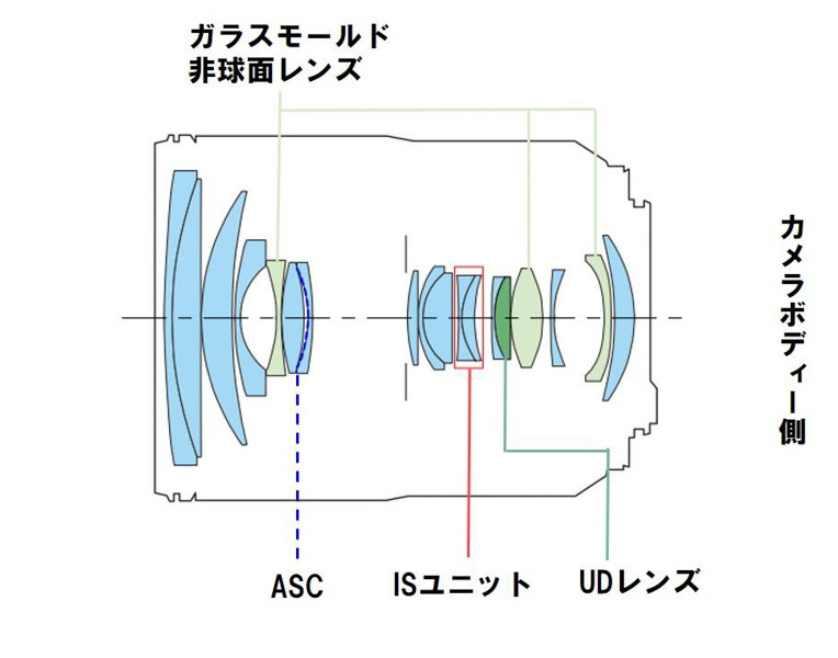 RF24-105mm F4 L IS USMのレンズ構成図