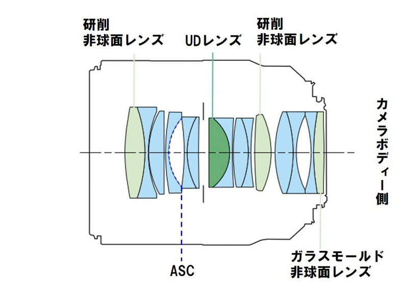 RF50mm F1.2 L USMのレンズ構成図