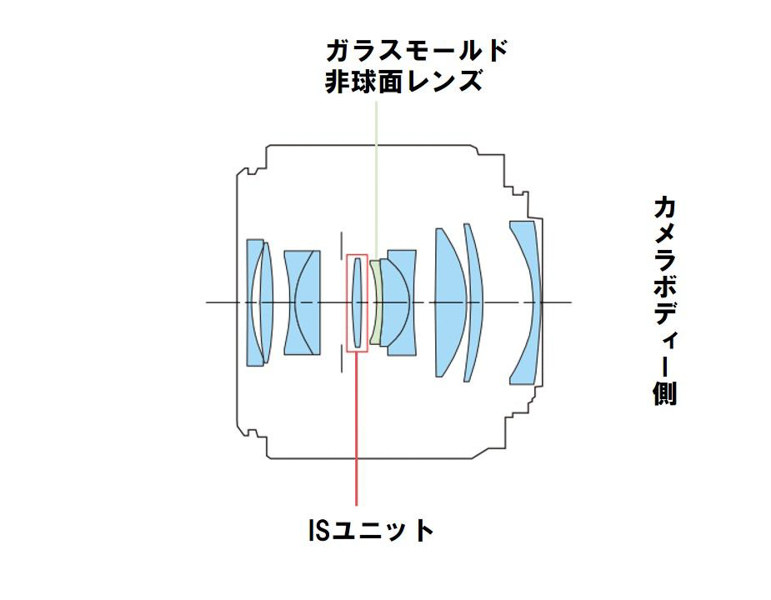 RF35mm F1.8 MACRO IS STMのレンズ構成図