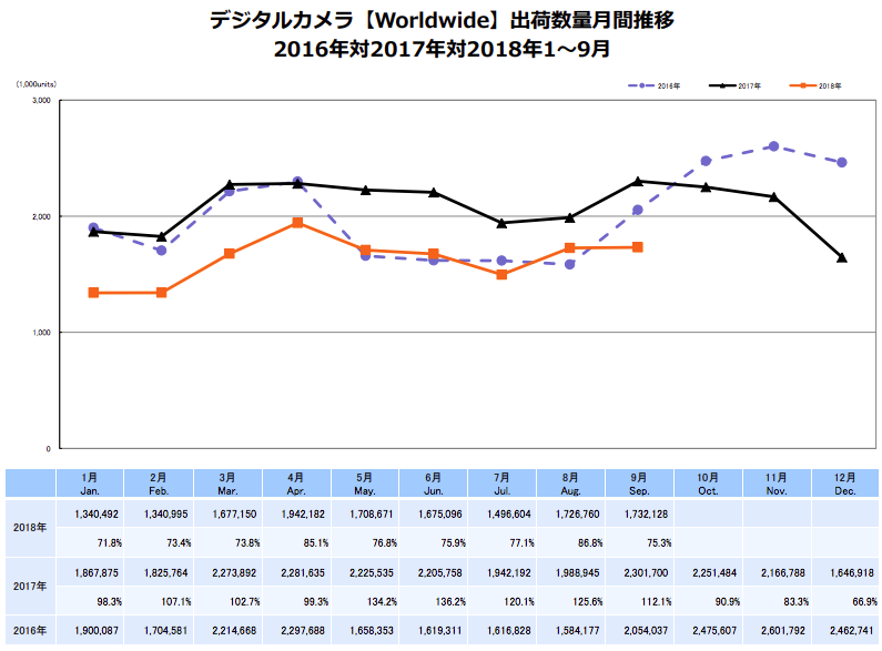 出典：一般社団法人カメラ映像機器工業会（CIPA）
