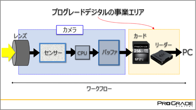カードへの記録からPC転送までの効率化が、プログレードデジタルが示す事業エリア。