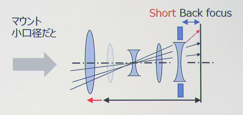 小口径マウントで設計を進めた場合のイメージ