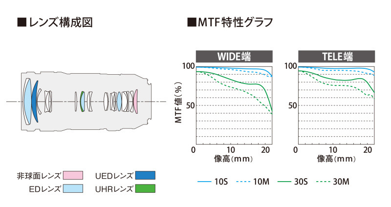 LUMIX S PRO 70-200mm F4 O.I.S.のレンズ構成図とMTF特性（70mm F4/200mm F4）。