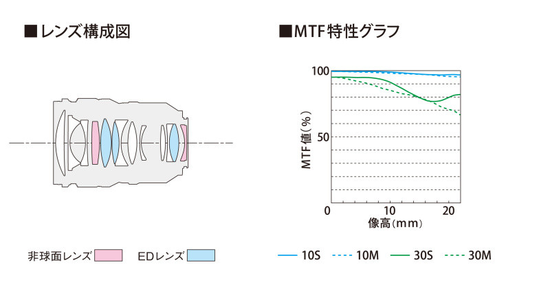 LUMIX S PRO 50mm F1.4のレンズ構成図とMTF特性（50mm F1.4）。歪曲補正可能なレンズのMTF横軸は、補正を考慮した中心からの距離（以下同）。