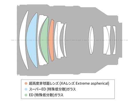 ソニー、G Masterシリーズ9本目の「FE 135mm F1.8 GM」 - デジカメ Watch