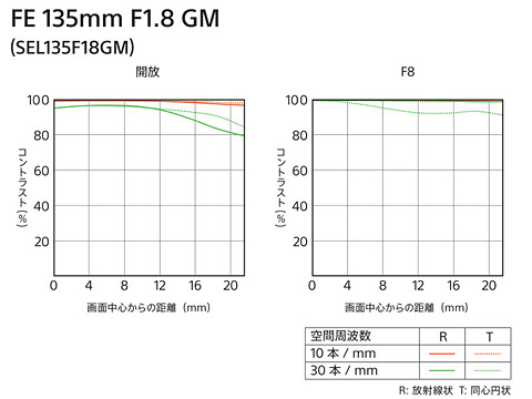 ソニー、G Masterシリーズ9本目の「FE 135mm F1.8 GM」 - デジカメ Watch