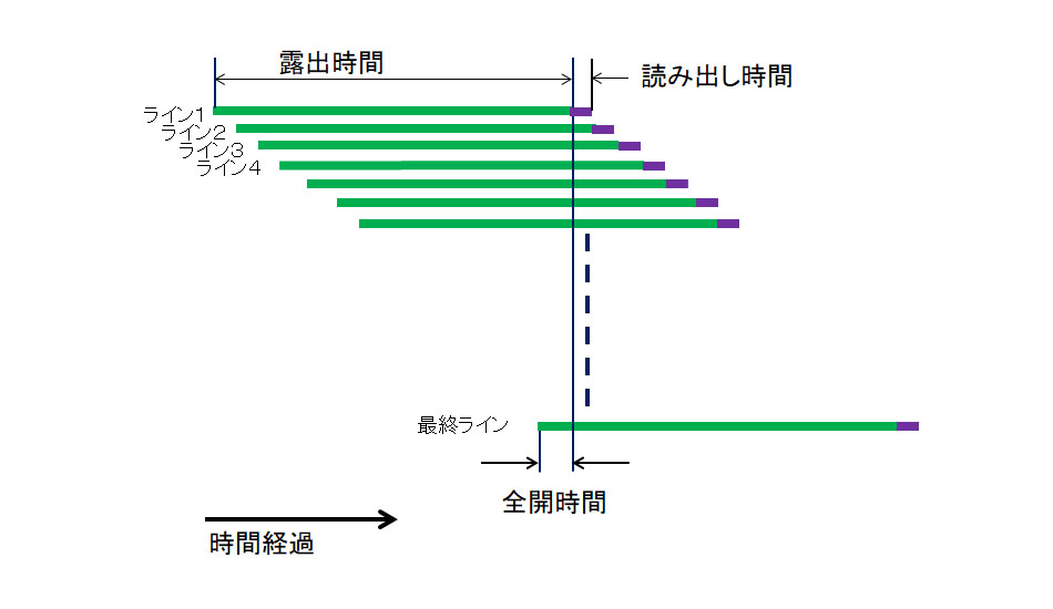 図2：ローリングシャッターでは、このようにラインごとに（つまり画面の上下方向の位置で）露出のタイミングが少しずつズレる。最後のラインの露出が始まった時点で最初のラインの露出がまだ終わっていないようなシャッター速度でないと、ストロボが使えない。