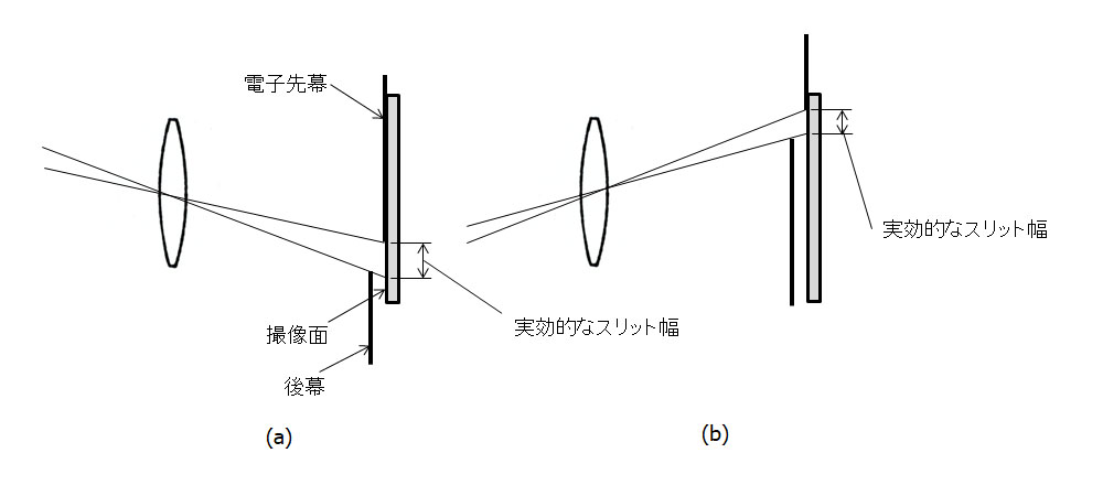図5：電子先幕シャッターで露出ムラが発生する原理。画面の上端と下端で実質的なスリット幅が違ってくる。