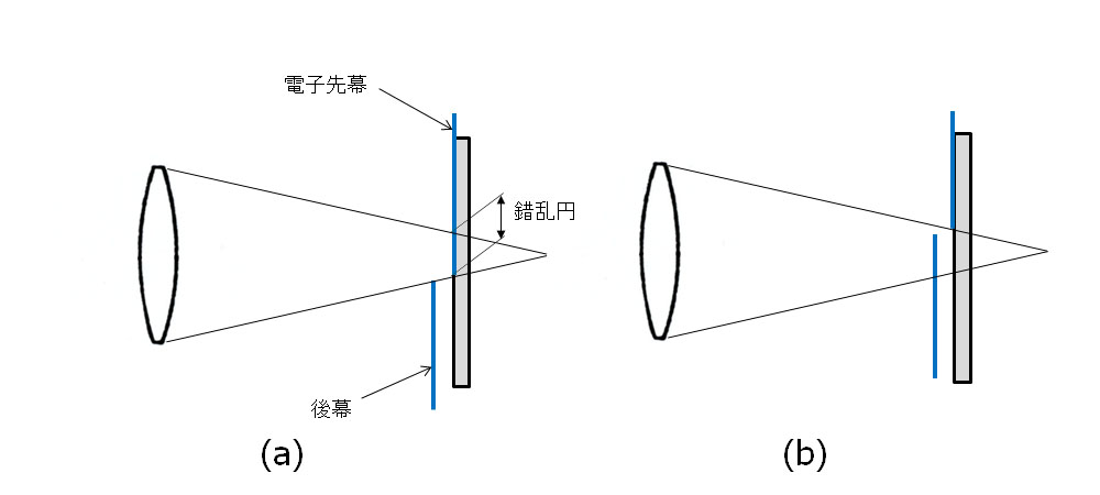 図6：電子先幕シャッターでボケの欠けが発生する原理。電子先幕が走行する面と機械的な後幕が走行する面のギャップの影響で、錯乱円の上下で露出が違ってくる。