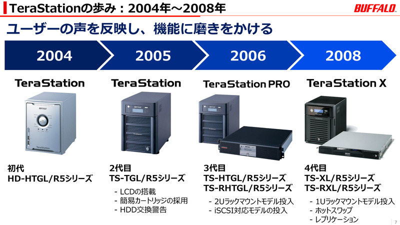 資料提供：株式会社バッファロー