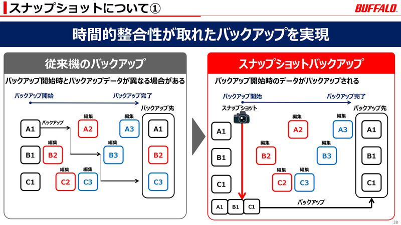 今夏に出荷予定のTeraStationの最新機種「TS6000」シリーズでは「スナップショット機能」を備えている。資料提供：株式会社バッファロー