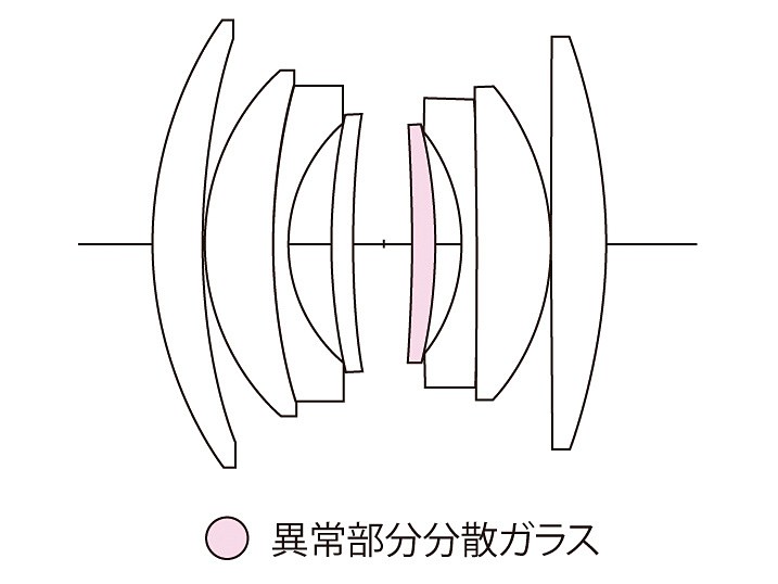 NOKTON classic 35mm F1.4 II VMのレンズ構成図
