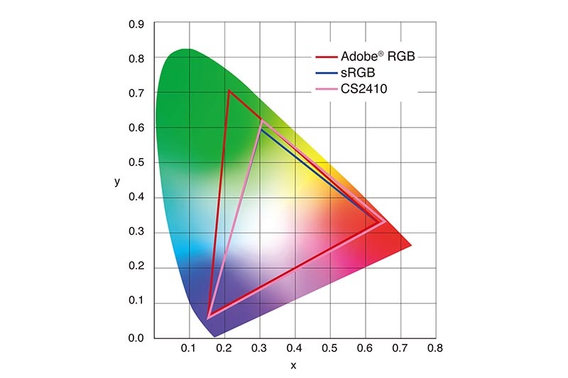 ColorEdge CS2410の色域を示した図。Adobe RGBの一部の色域には達していないが、sRGBは100％カバーしている。
