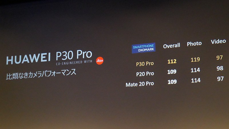 DxOMarkのテスト結果では、スマホ部門の最高スコア（海外発表の3月26日時点）となる112点を得た。4月に登場したサムスンの「Galaxy S10」が同じく112点となり、現在は2機種が同率トップとなっている。