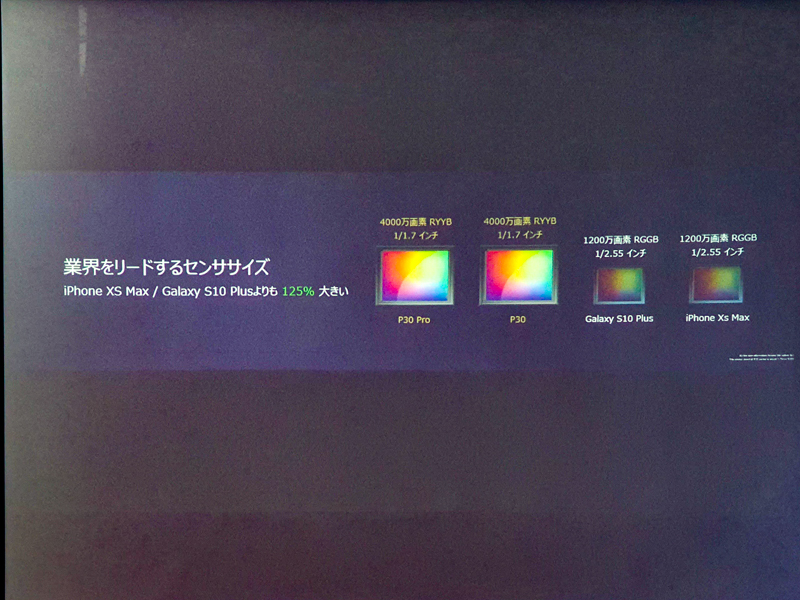 1/1.7インチとスマホカメラとしては大型のセンサーを搭載。4,000万画素を搭載しており、40MPの画像も撮影できるが、基本的には10MPでの撮影になる。