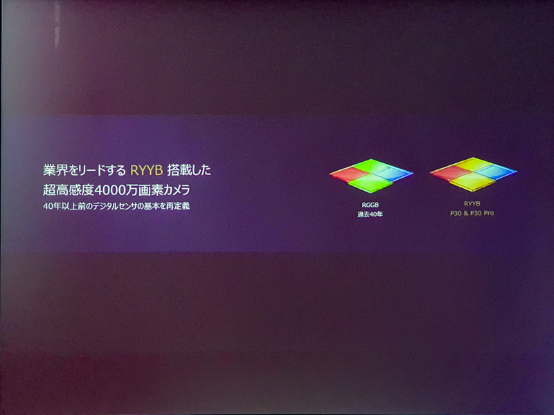 通常のRGGBではなく、RYYBのカラーフィルターを採用。