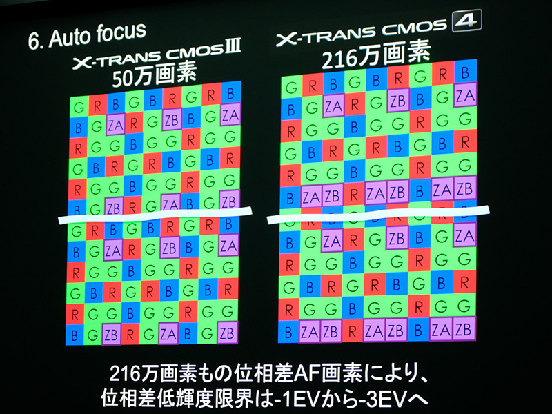 最新のセンサー「X-Trans CMOS 4」の画素配置（FUJIFILM X-T3技術発表会時のスライドより）。