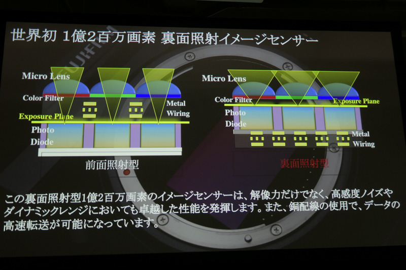 GFX100のセンサー構造。裏面照射型と像面位相差AFは、このクラスの大きさで初だという。