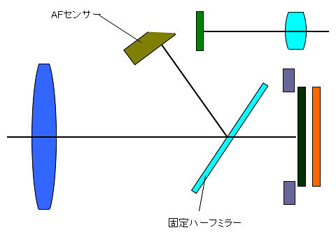 図2：トランスルーセントミラーAFでは撮像素子の前方に斜めに置いた固定ハーフミラーを設け、被写体光の一部をカメラ情報のAFセンサーモジュールに導いている。