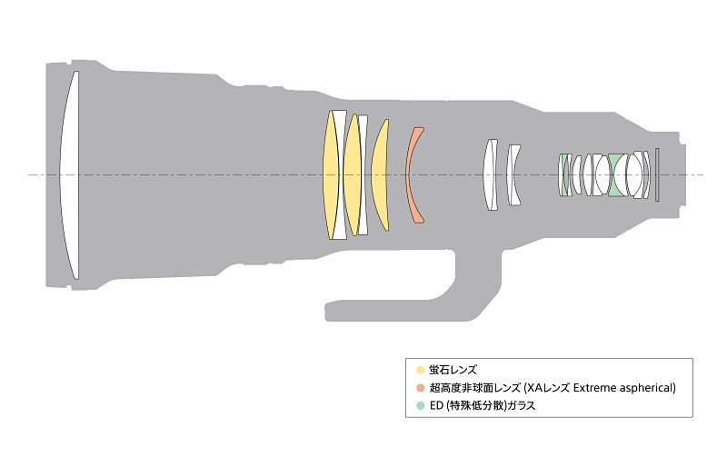 一脚撮影時と手持ち撮影時のどちらでも重量バランスに優れる光学設計にしたという。