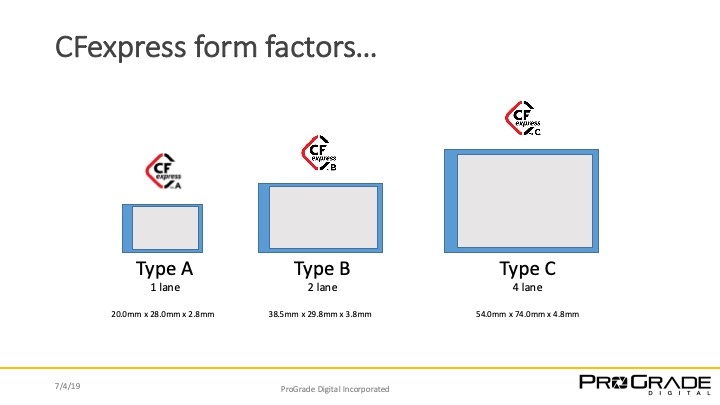 CFexpressは3タイプの企画が策定されている。ミドルクラス〜ハイエンドのデジタルカメラ用と目されるType Bは2レーン、2,000MB/秒。