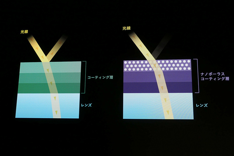 一般的な多層膜コーティング（左）と、ナノポーラスコーティング（右）の模式図。「なぜこの小さな穴で反射を減らせるのかはよくわからないが、とにかくゴーストとフレアが減る」（シグマ社長 山木和人氏）。