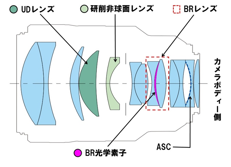 レンズ構成図